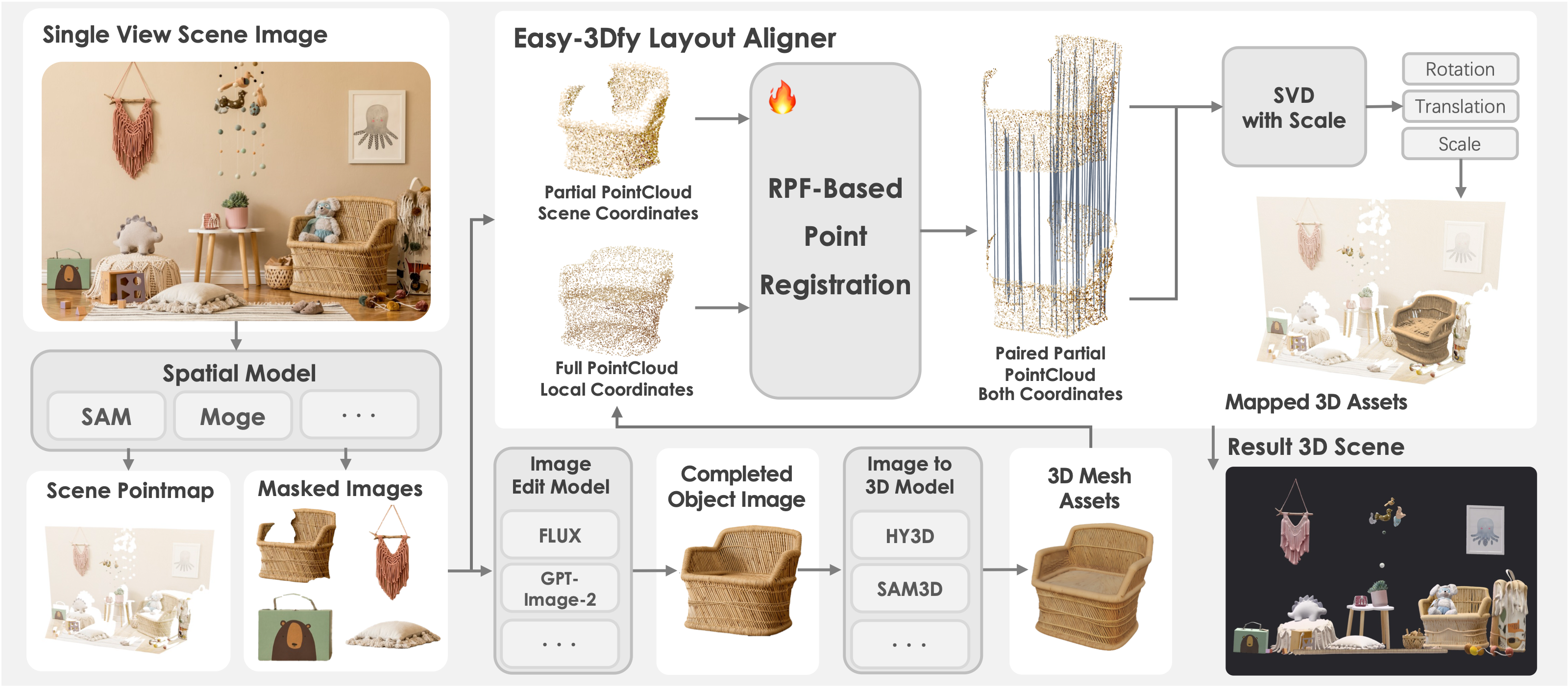 Easy-3Dfy framework: object completion and mesh generation, scene pointmap queries, RPF correspondence prediction, and similarity-transform scene assembly.