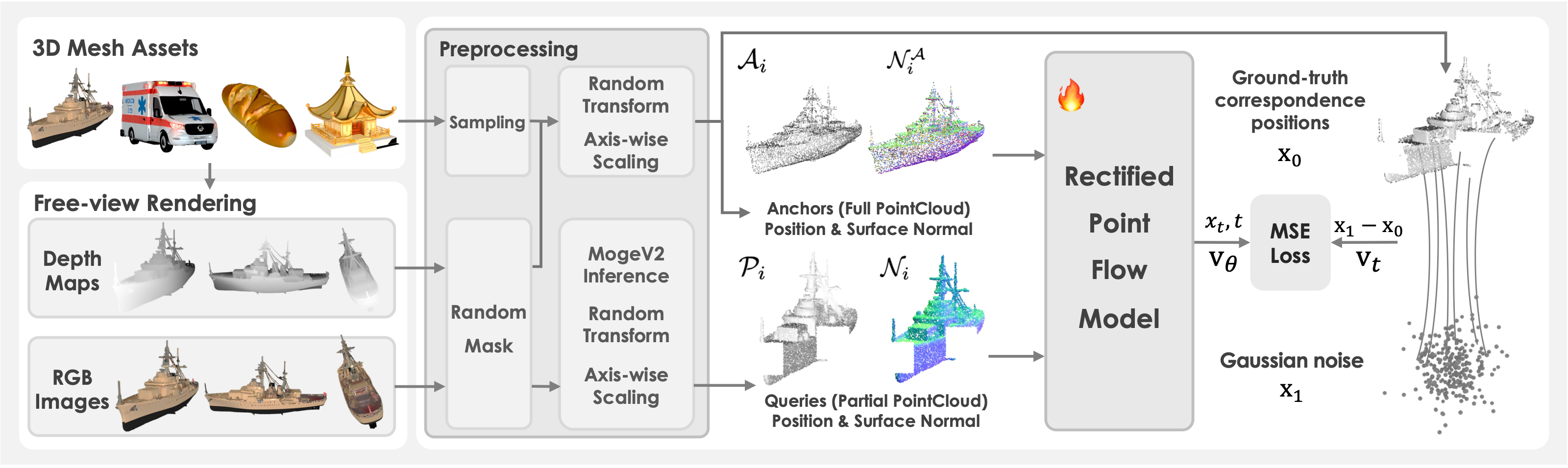 Official RPF training pipeline with single-object meshes, aligned RGB-depth renders, monocular partial queries, pixel-matched ground-truth correspondences, and geometric augmentation.
