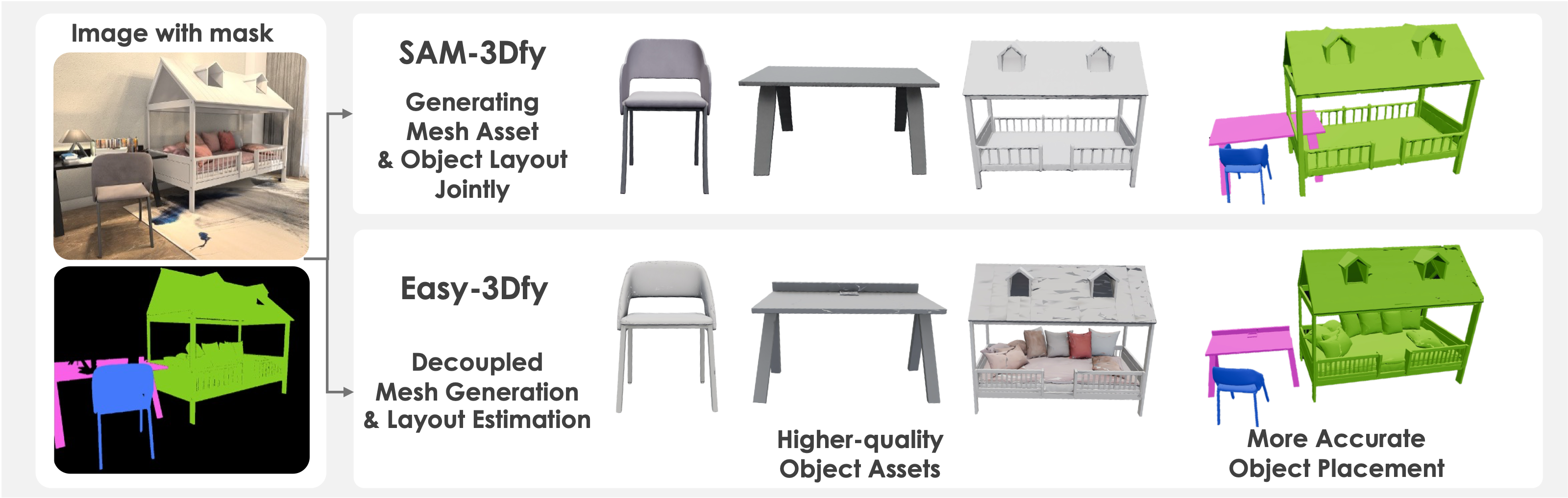 Official qualitative comparison of multi-object scenes reconstructed from a single image and object masks.